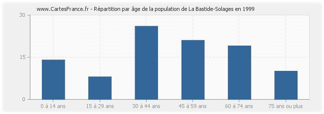 Répartition par âge de la population de La Bastide-Solages en 1999